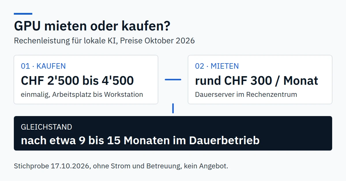 Schematischer Vergleich: eigene Grafikkarte im Büro gegenüber gemietetem GPU-Server im Rechenzentrum.