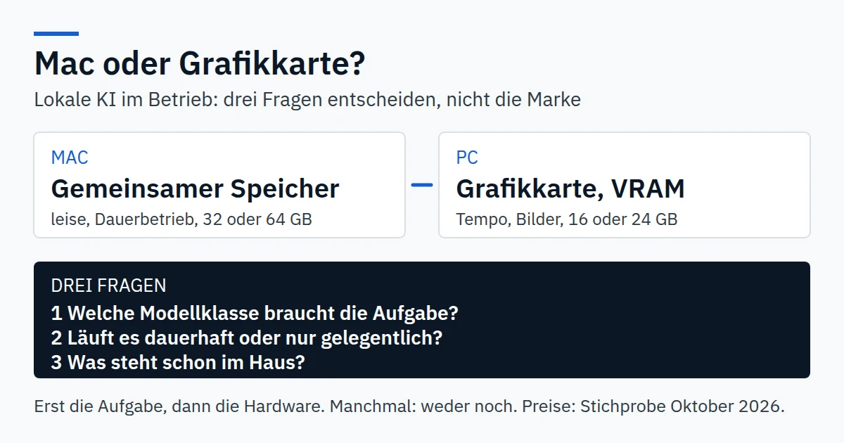 Schematischer Vergleich: Mac mit gemeinsamem Speicher gegenüber PC mit dedizierter Grafikkarte, dazwischen drei Fragen.