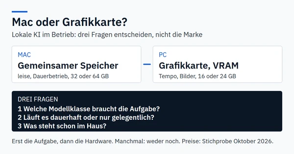 Schematischer Vergleich: Mac mit gemeinsamem Speicher gegenüber PC mit dedizierter Grafikkarte, dazwischen drei Fragen.